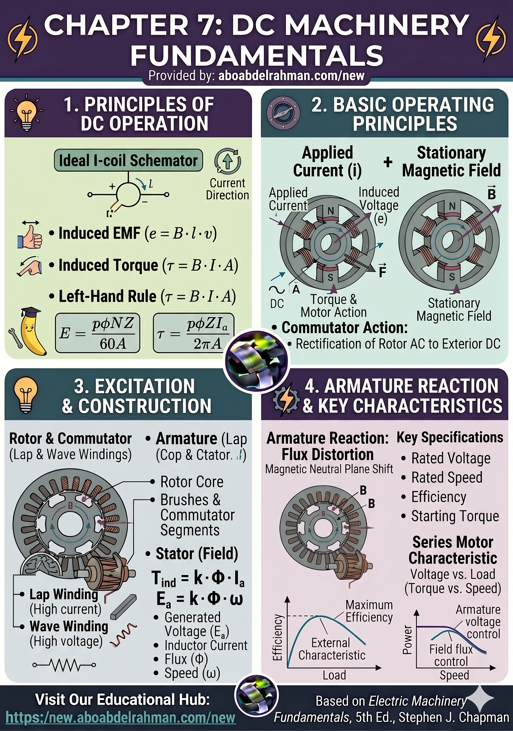 Chapter 7 Summary - DC Machinery Fundamentals