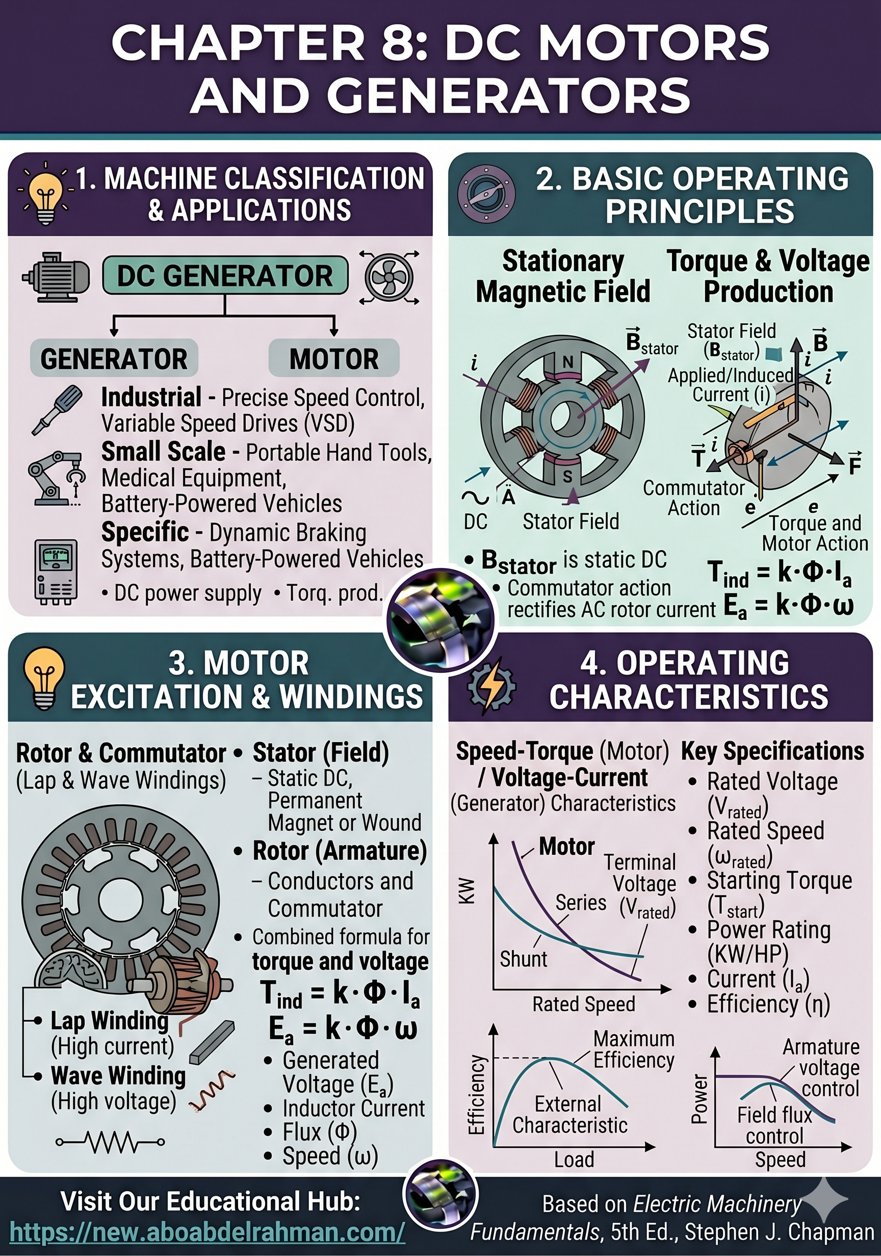 Chapter 8 Summary - DC Motors and Generators