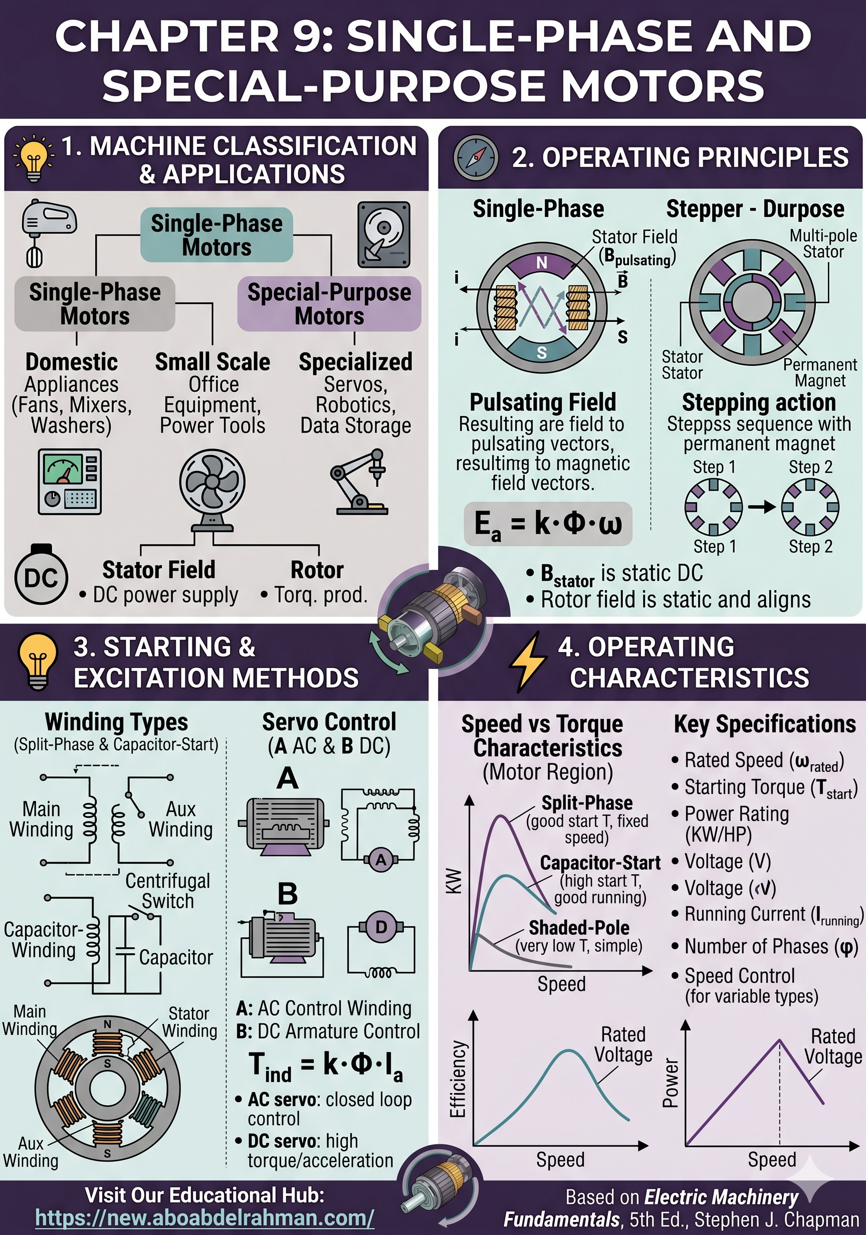 Chapter 9 Summary - Single-Phase and Special Motors